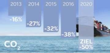 CO2 Reduktion OTTO unterstützt die CO2 Reduktion