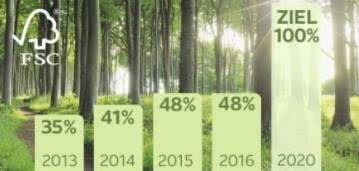 Zertifiziertes Holz OTTO benutzt zertifiziertes Holz