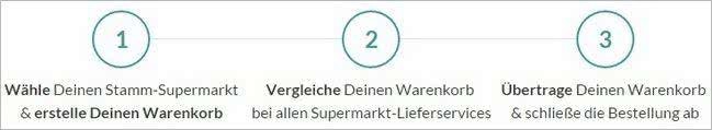 Supermarkt-Preisvergleich mit Simplora Simplora: So einfach funktioniert der Supermarkt-Preisvergleich
